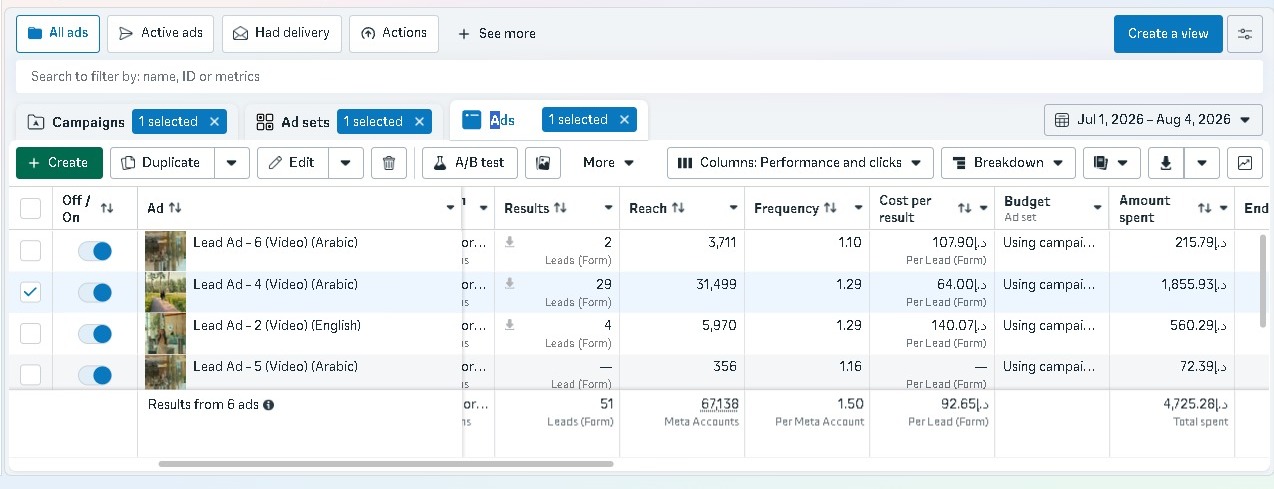 Meta Ads Manager results for Client A's bilingual video lead ad set, showing per-ad leads, reach, and cost per lead