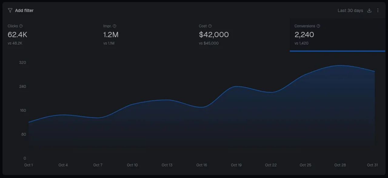 Google Ads campaign dashboard managed by Paid Media Guys for a GCC B2B SaaS client